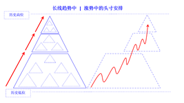 position arrange in rising trend long cn.png